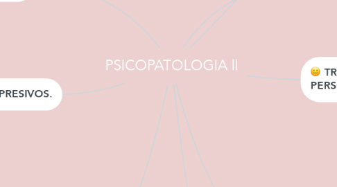 Mind Map: PSICOPATOLOGIA ll