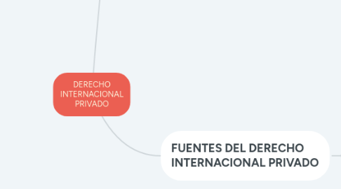 Mind Map: DERECHO INTERNACIONAL PRIVADO