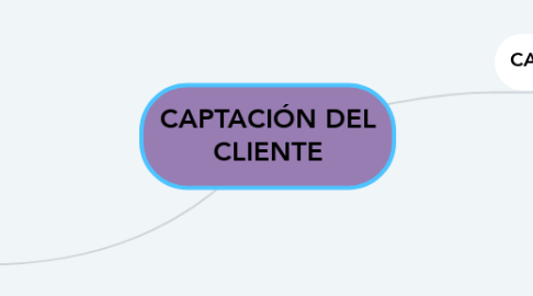 Mind Map: CAPTACIÓN DEL CLIENTE