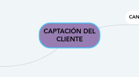 Mind Map: CAPTACIÓN DEL CLIENTE