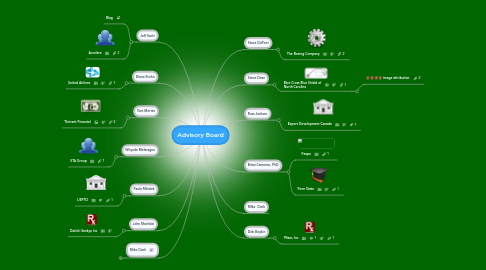 Mind Map: Advisory Board