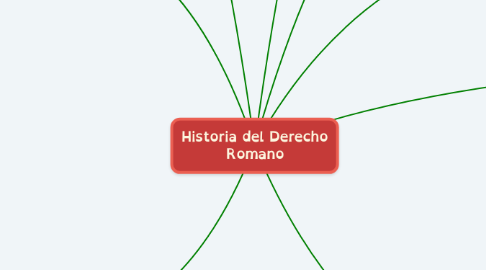 Mind Map: Historia del Derecho Romano