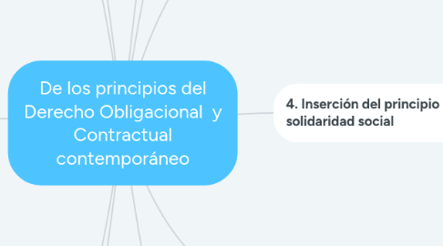 Mind Map: De los principios del Derecho Obligacional y Contractual contemporáneo