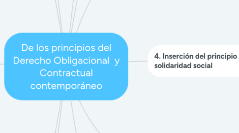 Mind Map: De los principios del Derecho Obligacional  y Contractual contemporáneo