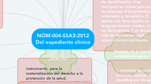 Mind Map: NOM-004-SSA3-2012 Del expediente clínico