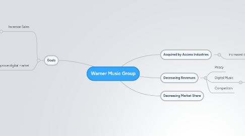 Mind Map: Warner Music Group