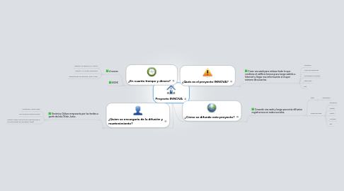 Mind Map: Proyecto INNOVA