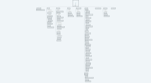 Mind Map: Server 2021