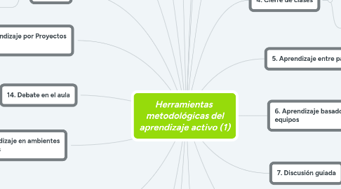 Mind Map: Herramientas metodológicas del aprendizaje activo (1)