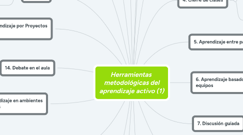 Mind Map: Herramientas  metodológicas del aprendizaje activo (1)