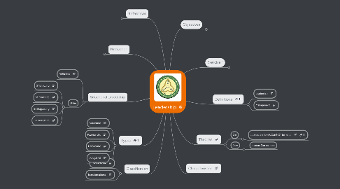 Mind Map: Leadership