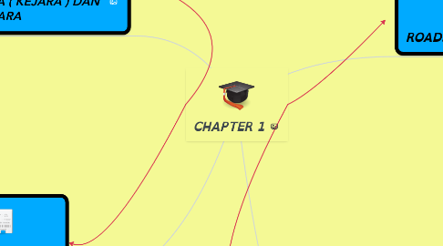 Mind Map: CHAPTER 1