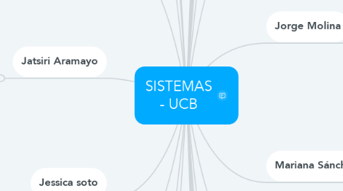 Mind Map: SISTEMAS - UCB