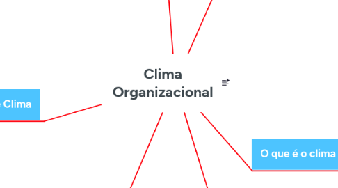 Mind Map: Clima Organizacional