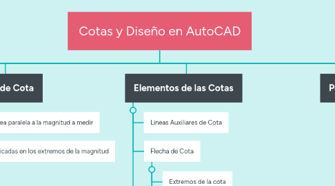 Mind Map: Cotas y Diseño en AutoCAD