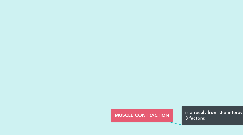 Mind Map: MUSCLE CONTRACTION