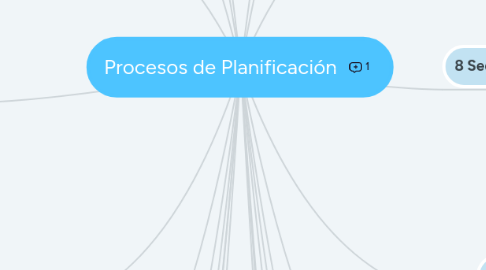 Mind Map: Procesos de Planificación