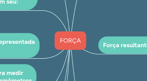 Mind Map: FORÇA