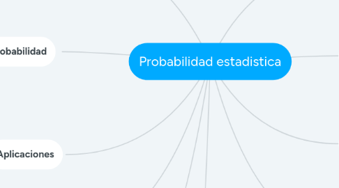 Mind Map: Probabilidad estadistica