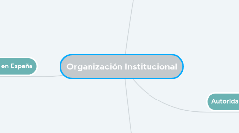 Mind Map: Organización Institucional
