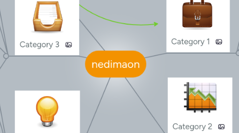 Mind Map: nedimaon