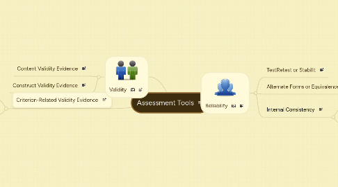 Mind Map: Assessment Tools