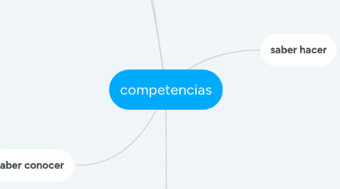 Mind Map: competencias