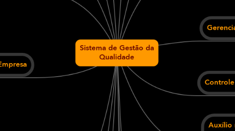 Mind Map: Sistema de Gestão da Qualidade