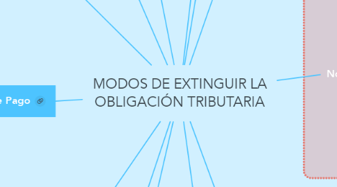 Mind Map: MODOS DE EXTINGUIR LA OBLIGACIÓN TRIBUTARIA