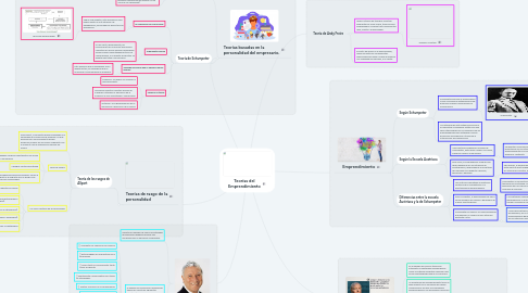 Mind Map: Teorías del Emprendimiento