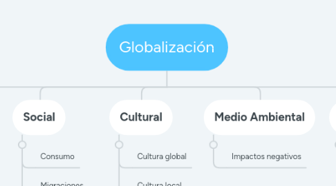 Mind Map: Globalización