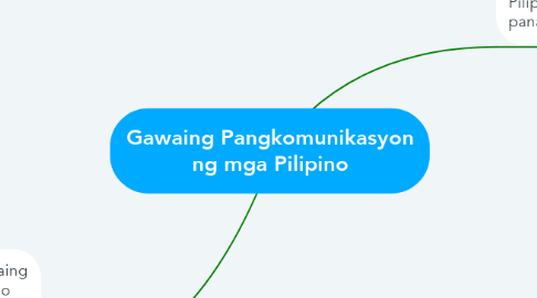 Mind Map: Gawaing Pangkomunikasyon ng mga Pilipino