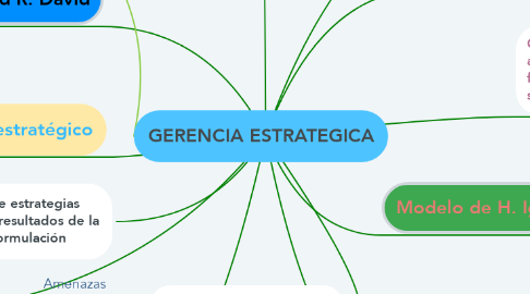 Mind Map: GERENCIA ESTRATEGICA