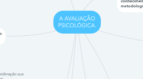 Mind Map: A AVALIAÇÃO PSICOLÓGICA.