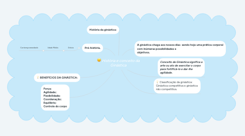 Mind Map: História e conceito da Ginástica