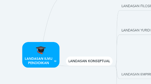 Mind Map: LANDASAN ILMU PENDIDIKAN