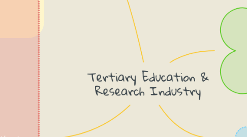 Mind Map: Tertiary Education & Research Industry