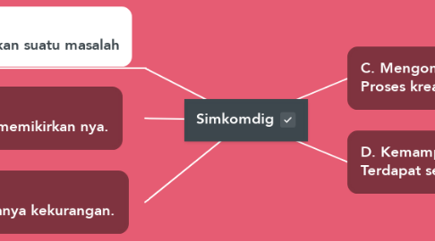 Mind Map: Simkomdig