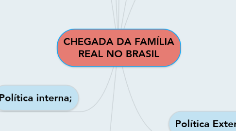 Mind Map: CHEGADA DA FAMÍLIA REAL NO BRASIL