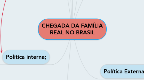 Mind Map: CHEGADA DA FAMÍLIA REAL NO BRASIL