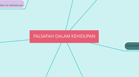 Mind Map: FALSAFAH DALAM KEHIDUPAN