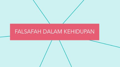 Mind Map: FALSAFAH DALAM KEHIDUPAN