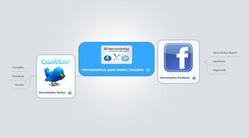 Mind Map: Herramientas para Redes Sociales