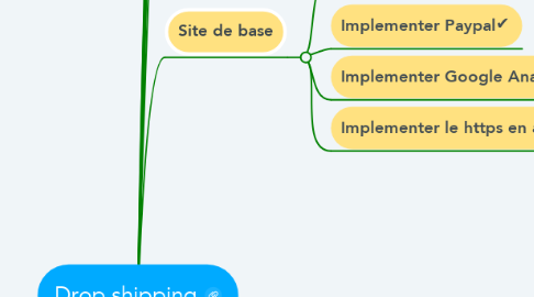 Mind Map: Drop shipping