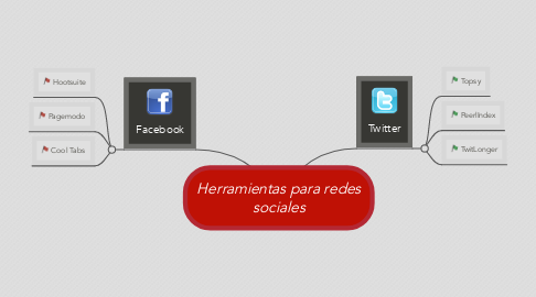 Mind Map: Herramientas para redes sociales