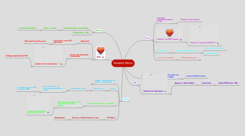 Mind Map: Situation Ethics