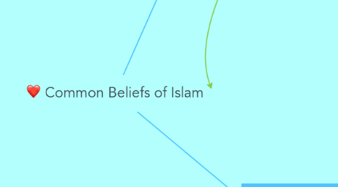 Mind Map: Common Beliefs of Islam