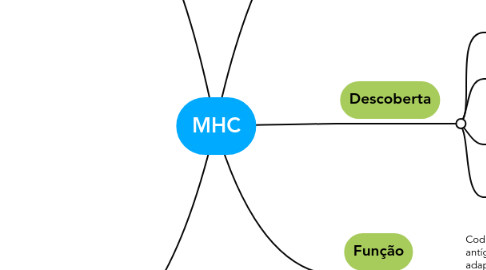 Mind Map: MHC