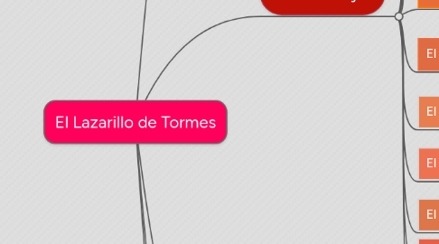 Mind Map: El Lazarillo de Tormes