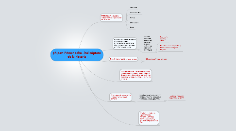 Mind Map: ph-pav: Primer cohe - helicóptero de la historia